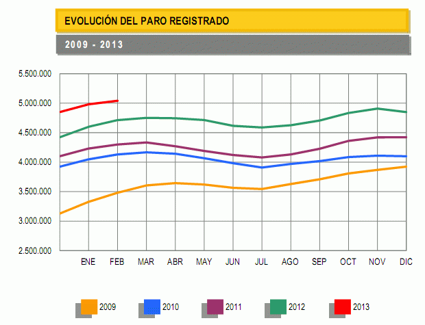 Paro España febrero 2013: sube en 59.444 desempleados, hasta 5.040.222 de personas
