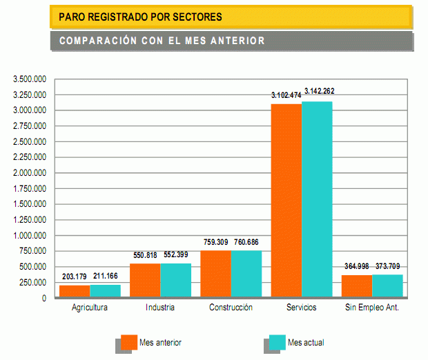 Paro España febrero 2013: sube en 59.444 desempleados, hasta 5.040.222 de personas