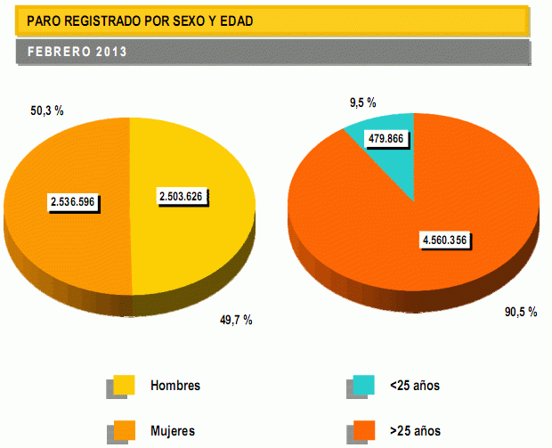 Paro España febrero 2013: sube en 59.444 desempleados, hasta 5.040.222 de personas
