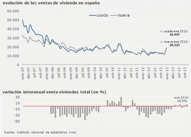 El fin de las ayudas fiscales disparó la venta de viviendas
