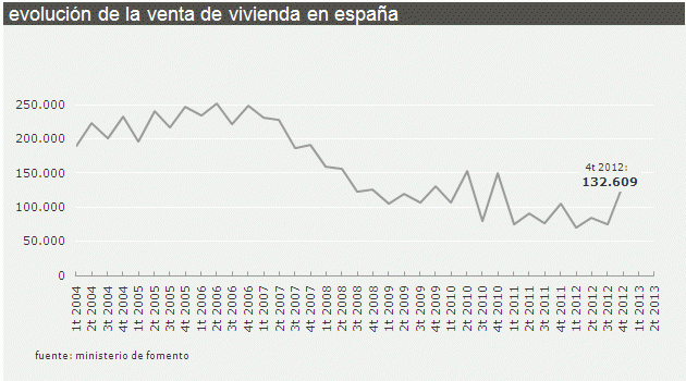 ¿Computan los pisos traspasados al banco malo en las estadísticas oficiales de ventas de viviendas?