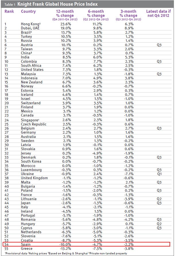 España, segundo país del mundo donde más cayó la vivienda (ranking)