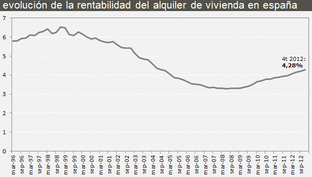  La rentabilidad del alquiler de la vivienda cerró 2012 en su nivel más alto en ocho años