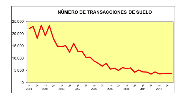 El precio de suelo Urbano subió un 2,7% interanual en el último trimestre de 2012, según fomento