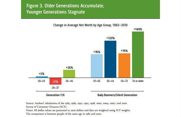 Los treintañeros, los más empobrecidos por el derrumbe de la burbuja inmobiliaria (gráficos)