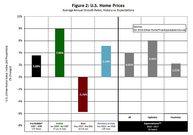 Los analistas estiman que el precio de la vivienda en eeuu crecerá un 22% hasta 2017 (gráficos)