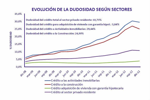 La morosidad hipotecaria subió al 3,84% en el cuatro trimestre de 2012