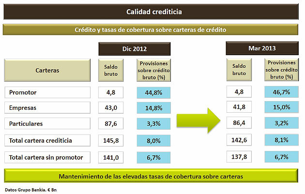 Bankia prevé vender 14.000 inmuebles al año, la misma cifra que en 2012