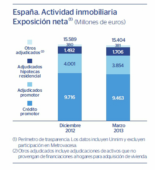  Bbva estima que el precio de la vivienda caerá hasta un 15% en los próximos dos años
