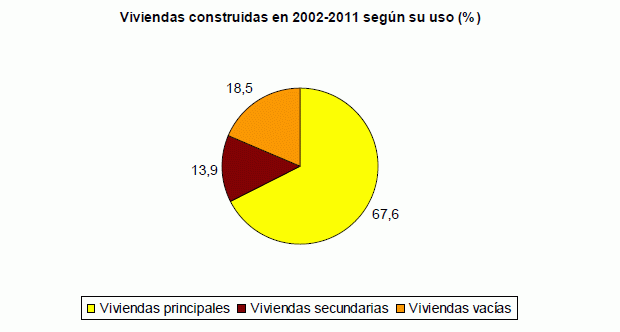 Sorpresa estadística: el número de viviendas vacías apenas creció un 10,8% en la última década