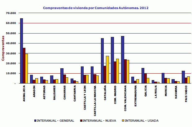 Los registradores dicen que el precio de la vivienda cayó un 13% en 2012