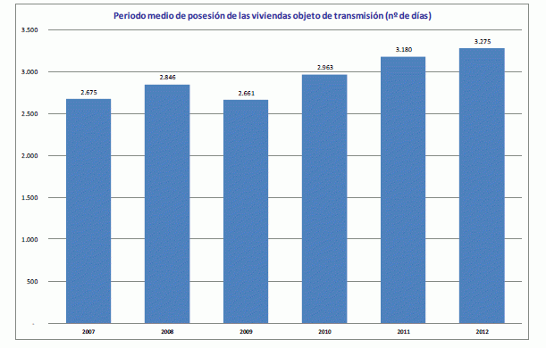 Los registradores dicen que el precio de la vivienda cayó un 13% en 2012