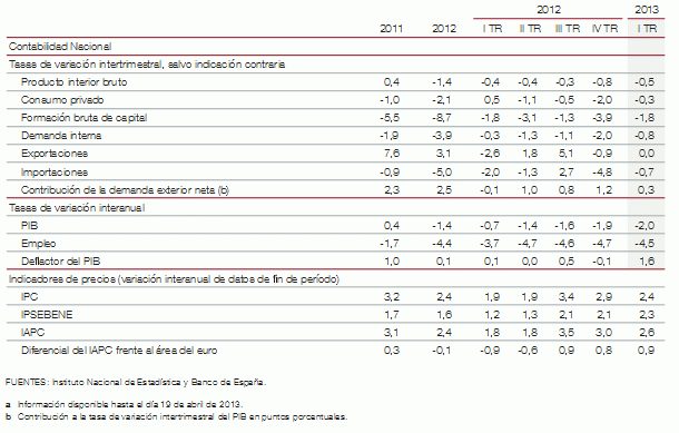 El PIB de España cae un 2% en el primer trimestre del año