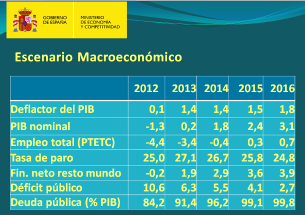 El gobierno reduce las previsiones macroeconómicas y retira su promesa de bajar el IRPF