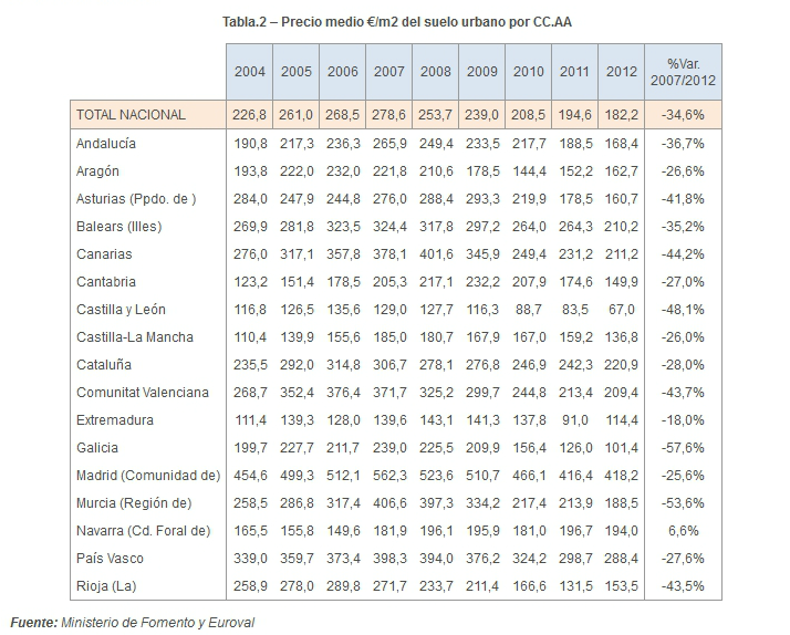 Informe euroval suelo Urbano: el precio ha disminuido un 35% de media en cinco años