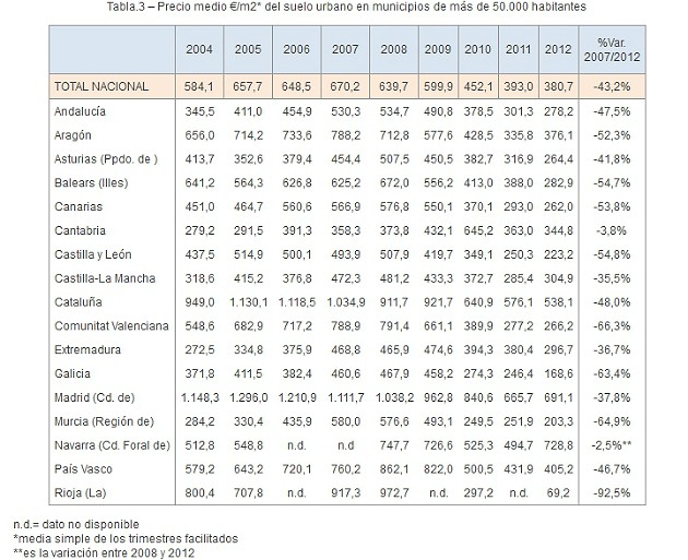 Informe euroval suelo Urbano: el precio ha disminuido un 35% de media en cinco años