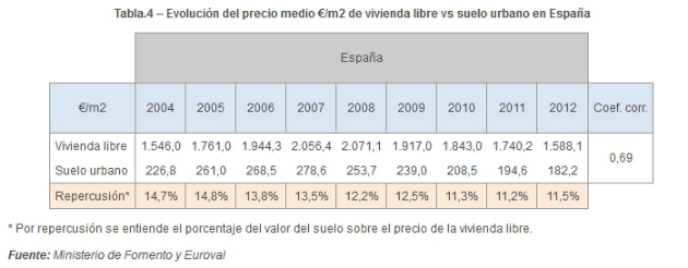 Informe euroval suelo Urbano: el precio ha disminuido un 35% de media en cinco años