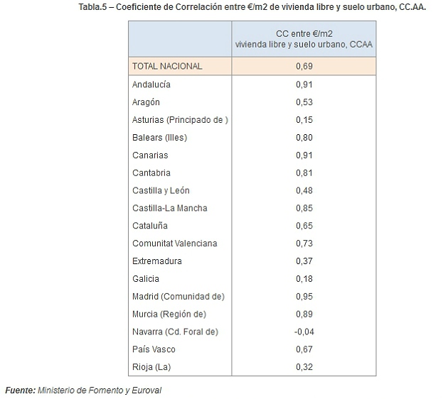 Informe euroval suelo Urbano: el precio ha disminuido un 35% de media en cinco años