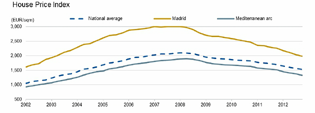Fitch prevé una corrección del precio de la vivienda en España del 40% desde máximos