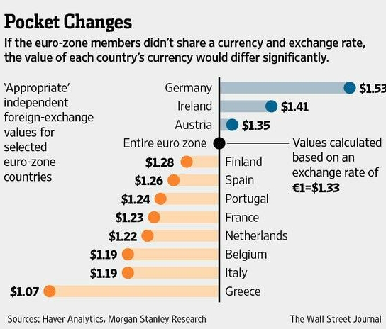 Imagen del día: valor de las divisas en países de la zona euro sino existiera el euro
