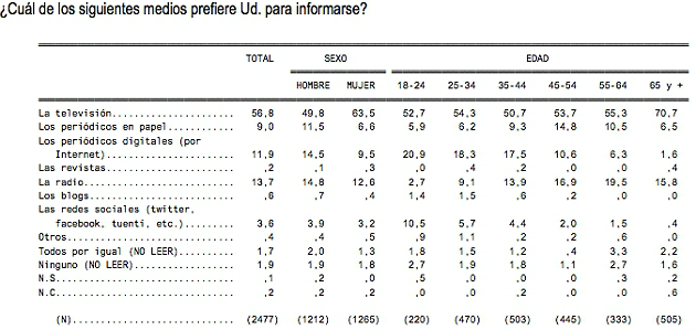 Imagen del día: los medios que utilizan los españoles para informarse 