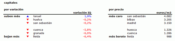 Índice idealista.com: conoce cuánto varió el precio de la vivienda en tu zona