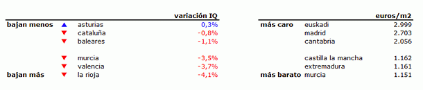 Índice idealista.com: conoce cuánto varió el precio de la vivienda en tu zona