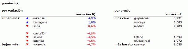 Índice idealista.com: conoce cuánto varió el precio de la vivienda en tu zona