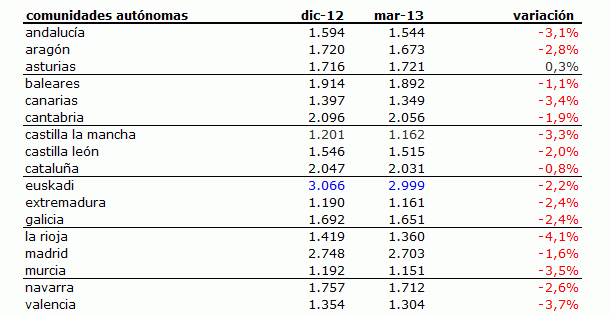 Índice idealista.com: conoce cuánto varió el precio de la vivienda en tu zona