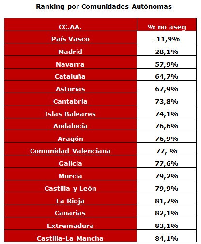 El 84% de las segundas residencias de España carece de seguro (informe)