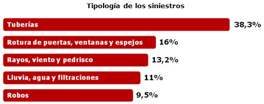 El 84% de las segundas residencias de España carece de seguro (informe)