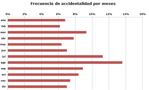 El 84% de las segundas residencias de España carece de seguro (informe)