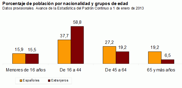 España perdió empadronados por primera vez en 15 años