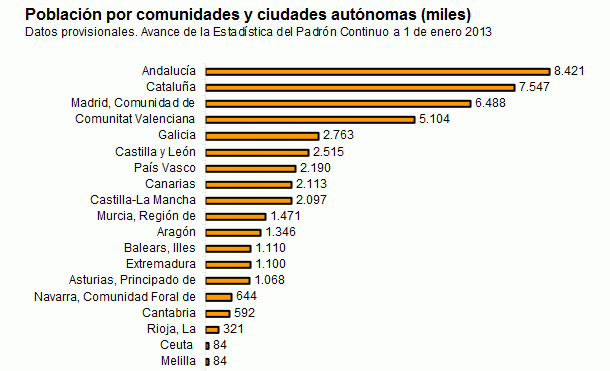 España perdió empadronados por primera vez en 15 años