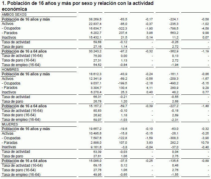 Paro España: récord histórico de 6.202.700 desempleados (gráficos)
