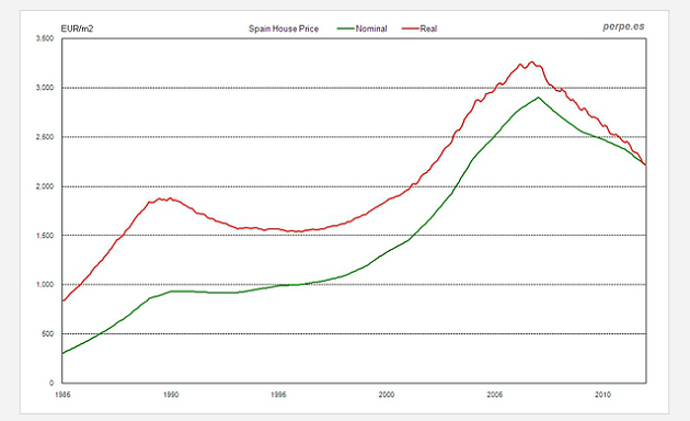 La caída oficial del precio de la vivienda ajustado por inflación alcanza el 36% (gráfico)