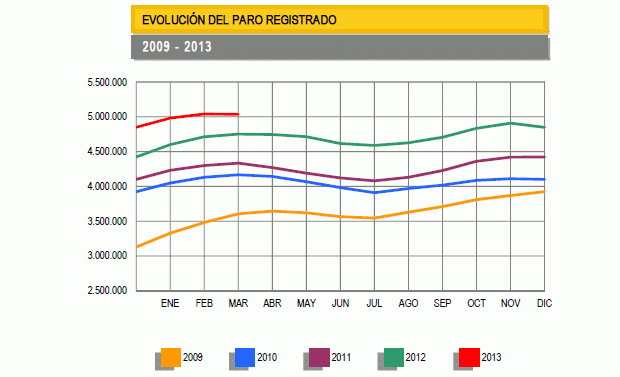 Paro España marzo 2013: baja en 4.979 personas, hasta 5.035.243 desempleados