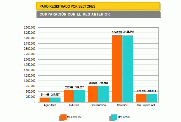 Paro España marzo 2013: baja en 4.979 personas, hasta 5.035.243 desempleados