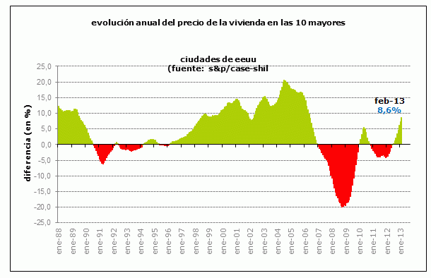 El precio de la vivienda en eeuu registró en febrero la mayor subida en siete años al avanzar un 9,3%