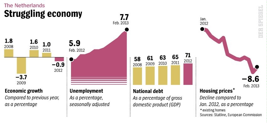  La burbuja inmobiliaria también estalla en holanda