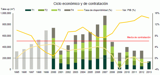 La contratación de oficinas crece en Madrid en los primeros meses del año