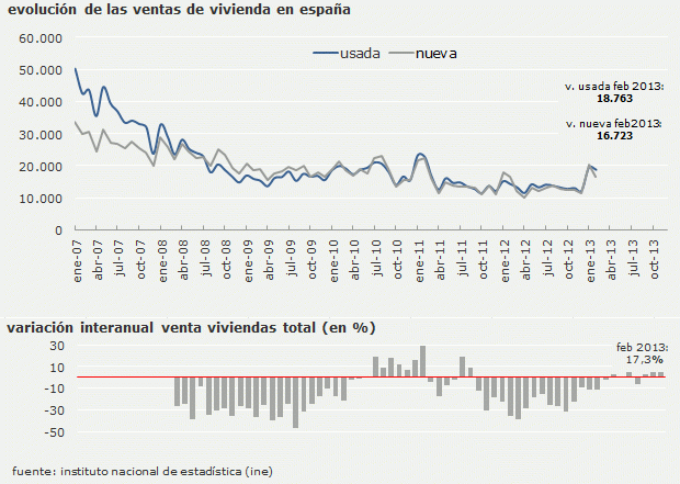 Las ventas de viviendas registradas en febrero suben por tercer mes consecutivo