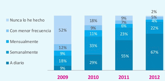 Imagen del día: frecuencia de acceso de los jóvenes españoles a redes sociales desde el móvil