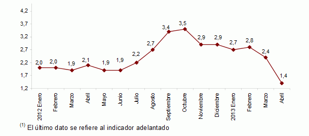 Imagen del día: el ipc adelantado de abril se hunde al 1,4%