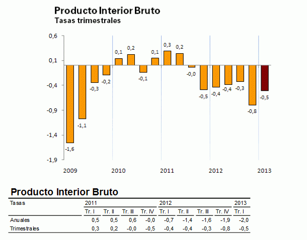 PIB España: caída del 0,5% trimestral y el 2,0% anual en el primer trimestre de 2013