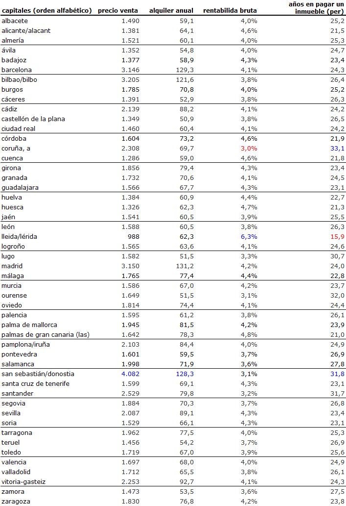 Comprar una vivienda para alquilarla ofrece una rentabilidad del 4,2% en Madrid y un 4,1% en Barcelona (tablas)