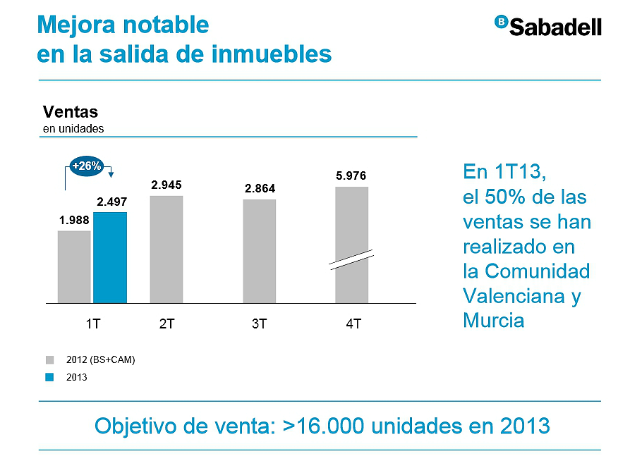 El 89% de las ventas de viviendas de banco sabadell eran de un precio inferior a los 100.000 euros