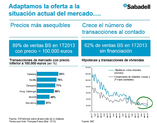 El 89% de las ventas de viviendas de banco sabadell eran de un precio inferior a los 100.000 euros
