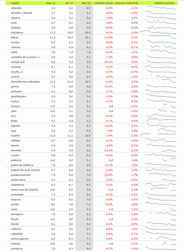 Índice idealista.com: descubre el precio de los alquileres de pisos en tu ciudad