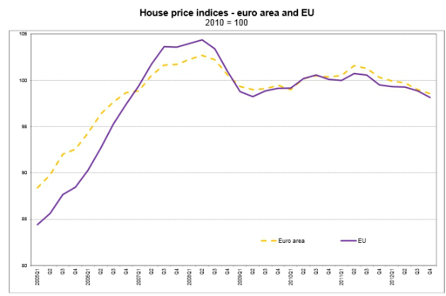 España lideró la caída del precio de la vivienda en la ue en 2012
